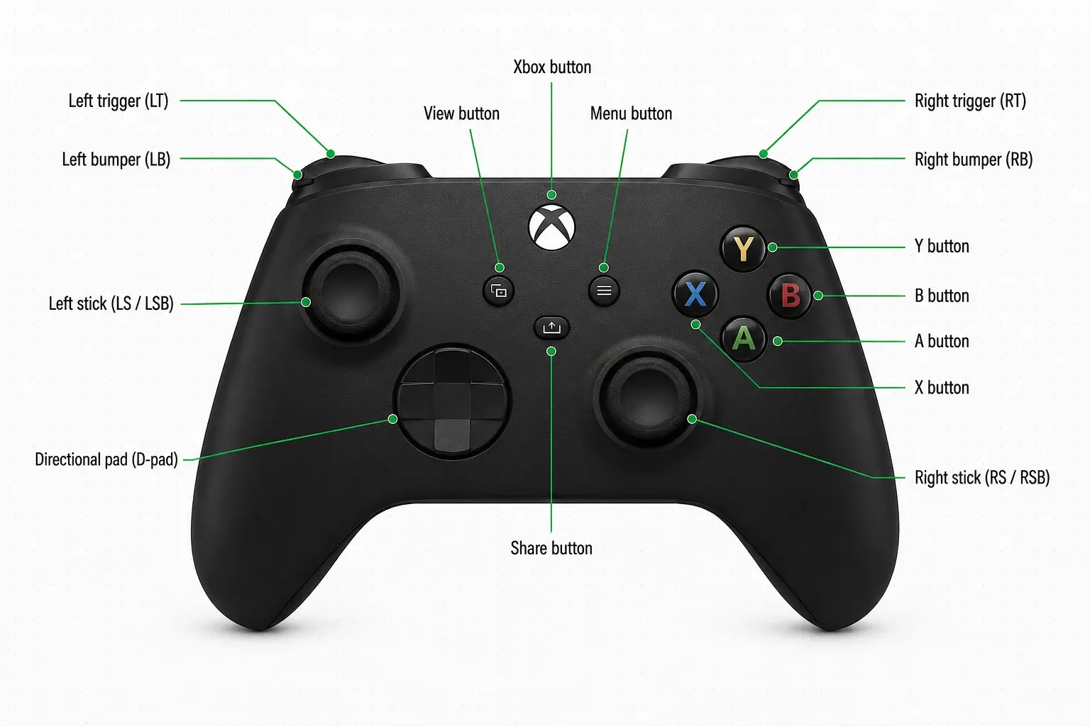 Xbox controller button names and layout diagram
